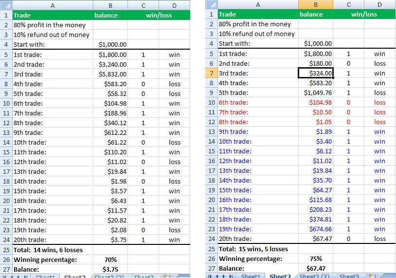 Left: You may be right 70% of times and still lose all your money. Right: Just 3 consecutive losses may destroy you and it requires at least 12 consecutive wins to recover.