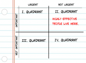 highly Effective people live in 2nd quadrant