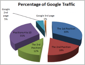 This is how much traffic gets the first page of Google