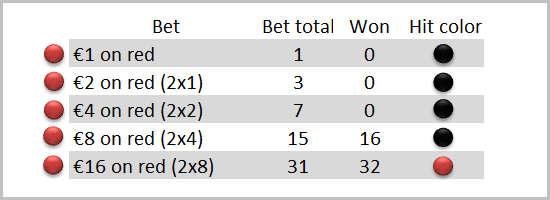 how to make money gambling - Martingale results after 4 straight losses and 1 win