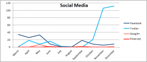 This is how social media drove traffic through 2014