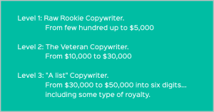 prices of copywriters