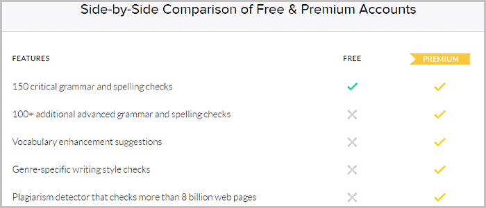 Comparison of Grammarly Free and Premium plans