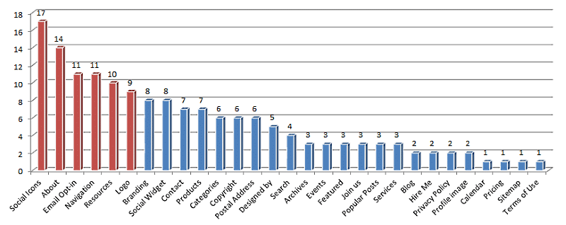 World's most popular content marketing blogs use things in their footer widget areas