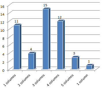 Most popular number of widget areas in footers