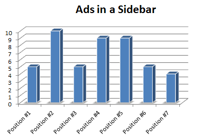 Most popular places for ads in a sidebar are positions 2 4 and 5