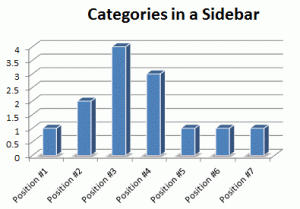 Most popular places for Categories in a sidebar are positions 3 and 4