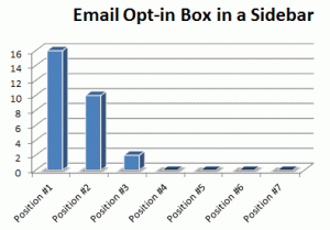 The best sidebar places for the email opt-in box are postitions 1 and 2