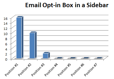 The best sidebar places for the email opt in box are postitions 1 and 2