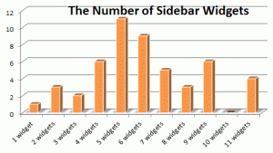 Most popular are sidebars with 5 or 6 widgets