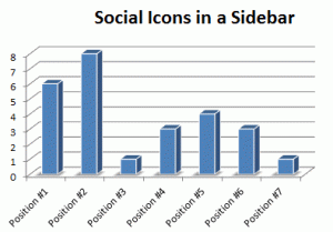 The best sidebar places for Social Icons are positions 1 and 2