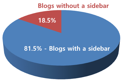 18.5% of all tested blogs preferred not to use a sidebar.