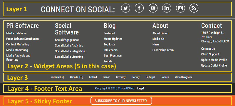 Website footer examples - multilevel footer by Cision