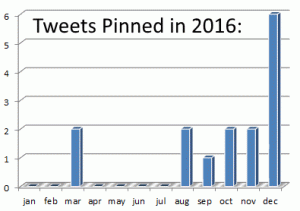 Most tweets pinned in 2016