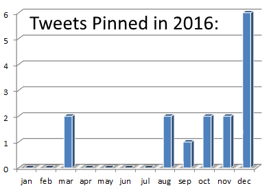 Most tweets pinned in 2016