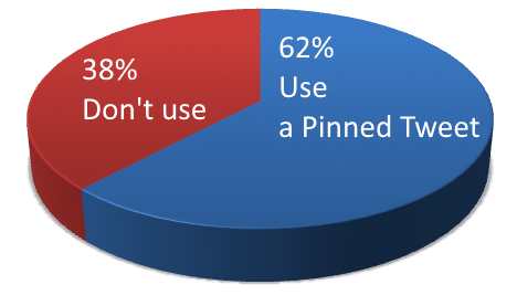 Percentage of top50 social media power influencers who use pinned tweet.