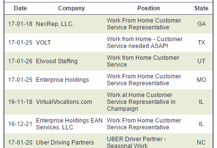 There over 22,000 customer service job offerings in the WAHM website