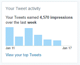 Here you can see your tweet activity