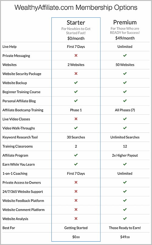 wealthy affiliate reviews - membership comparison chart