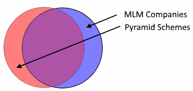MLM companies and Pyramid Schemes have obvious overlap