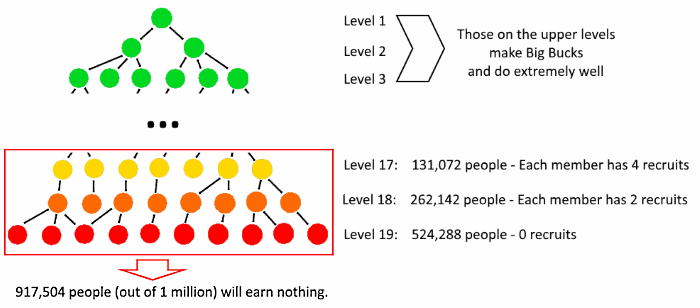 Members of the lowest 3 levels of MLM make no money at all.