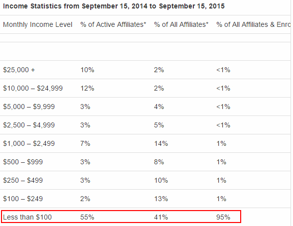 Less than 1% of all ADI members make any meaningful money with the program