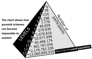 online homebusiness scams to avoid pyramid scheme with its levels and number of participants on each level